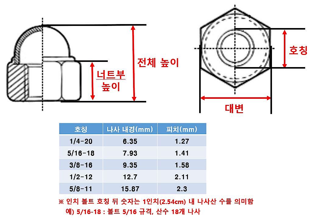 [세광] 철 인치 캡너트 (5/8-11/2.3mm/24mm/13mm/24mm, 100개)